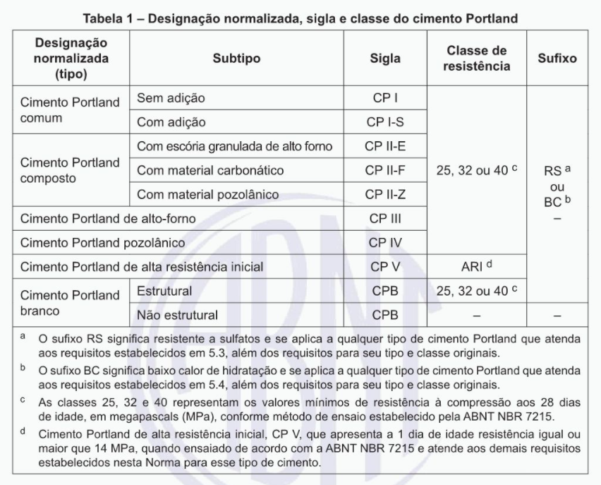 Tipos De Cimento Portland CPI CPII CPIII CPIV E CPV